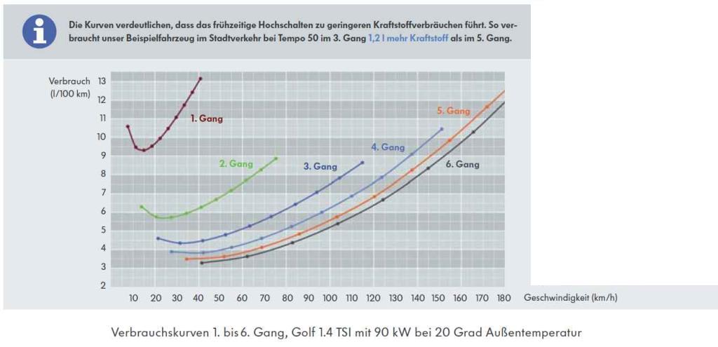 Verbrauch 1.4 TSI 90 kW bei 20 °C Außen