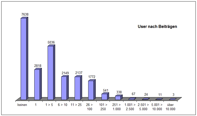 O²-Forum User nach Beiträgen bis 2012.jpg