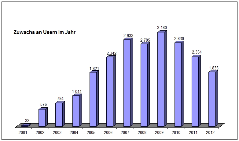 O²-Forum Zuwachs User bis 2012.jpg