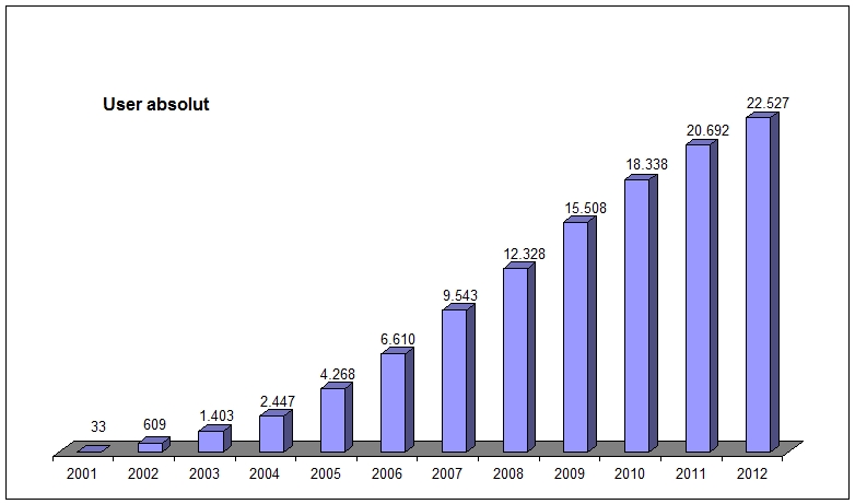 O²-Forum Entwicklung User bis 2012.jpg