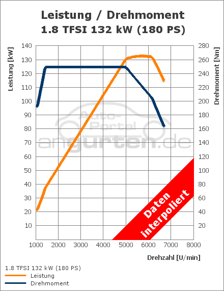 leistungsdiagramm-Audi-A3-18+TFSI-58.png